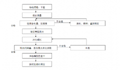 使用冲击碾压技术的注意事项